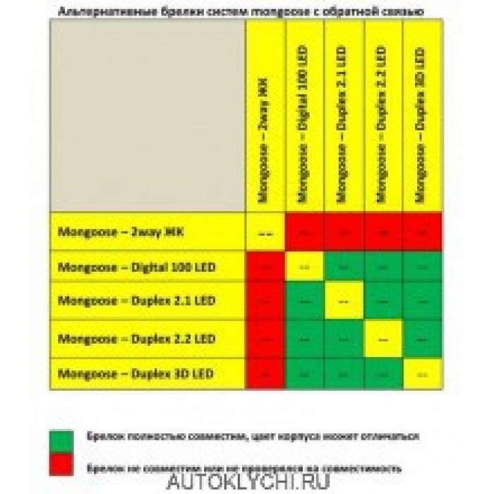 Таблица совместимости брелков пейджеров автосигнализации mongoose (Ремонт брелков автосигнализации) (код 1710)