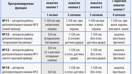 Автосигнализация StarLine A92 Dialog CAN | розаветров-воронеж.рф